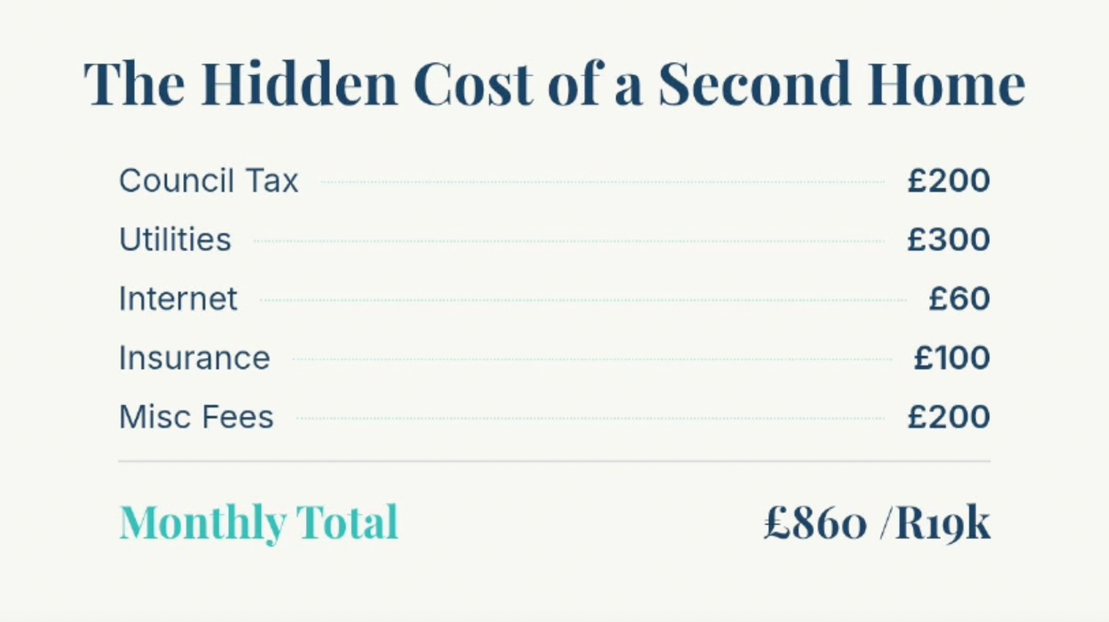 Hidden costs of maintaining a second home