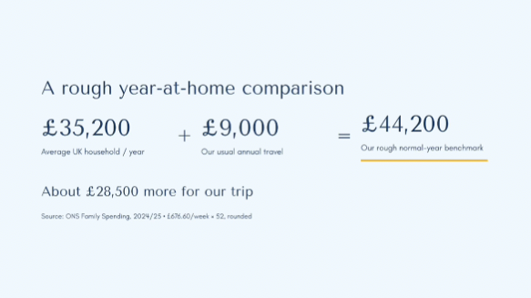 Comparison of a year at home costing £44,200 with the travel budget